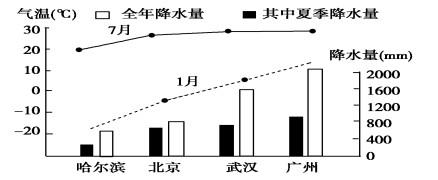 [题目]读“哈尔滨.北京.武汉.广州四城市年降水量和月平均气温的变化图 .完成下列问题.(1)图中气温变化有明显特点.请你归纳出三点.(2)图中四城市年降水量的变化情况显示.我国 .A．夏季降水量的比重自南向北递减B．夏季降水量的比重自南向北递增C．年降水量自南向北递减D．各地降水量季节分配极不均匀(3)据图归纳广州的降水特征.� 题目和参考答案——青夏教育精英家教网——