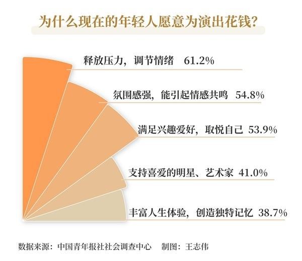 释放压力、调节情绪被认为是年轻人为演出消费的主因