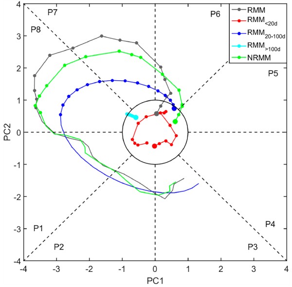 JC：历史最强MJO事件生成机制及其对海温变异的升尺度影响