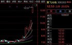 6天大涨逾60%！300303，紧急提示！