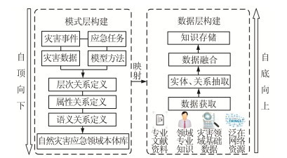 自然灾害应急知识图谱构建方法研究