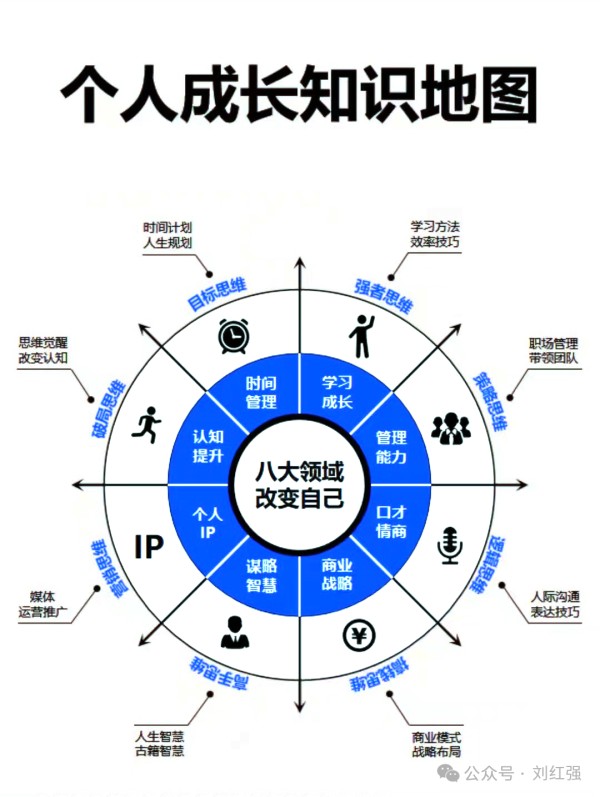 个人成长知识地图：全方位指南