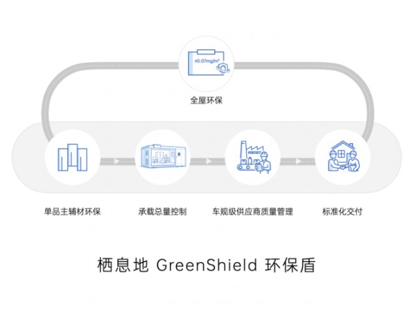 （图为：栖息地「GreenShield环保盾」环保保障体系）