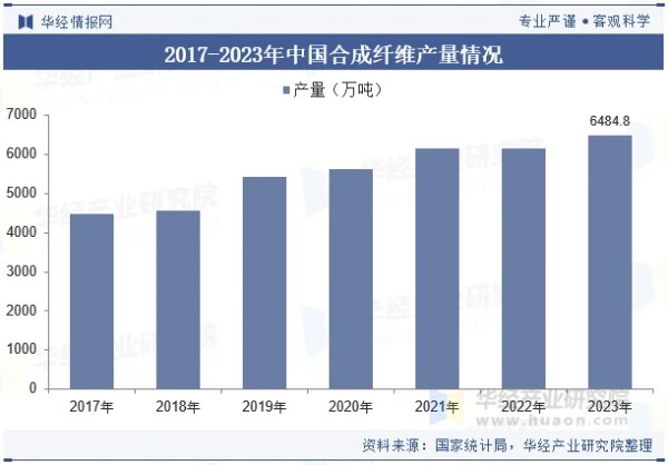 2017-2023年中国合成纤维产量情况
