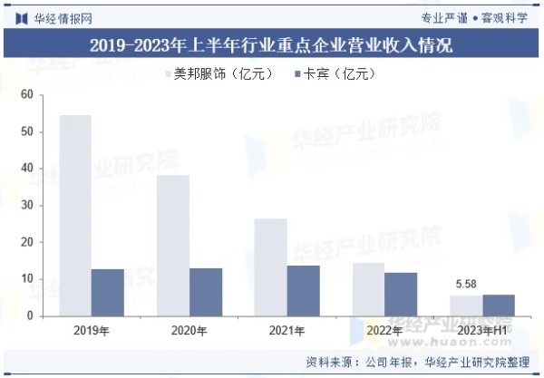 2019-2023年上半年行业重点企业营业收入情况