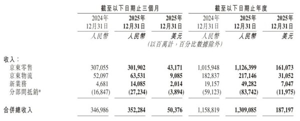 京东2025年收入13091亿元，新业务高增，净利承压