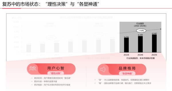 　　图片来源：小红书《预见2023中国美妆行业趋势洞察》报告