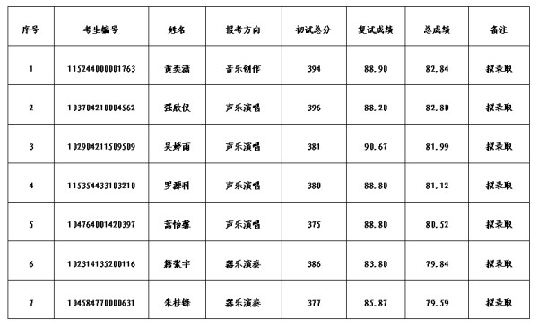 音乐舞蹈学院2024年音乐学科/专业全日制硕士研究生第1次调剂拟录取名单公示