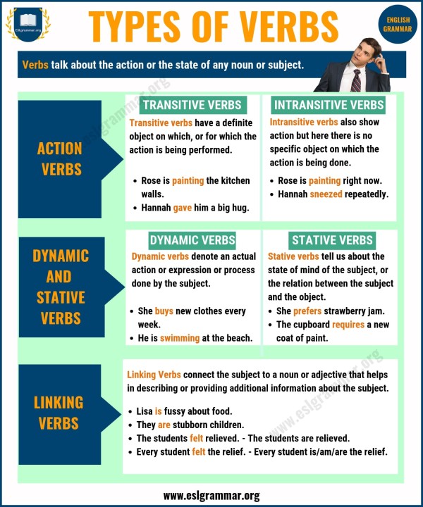 Verb: Definition, Types, Forms and Examples 1