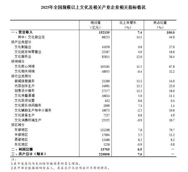 2025年全国规模以上文化及相关产业企业营业收入增长7.4%