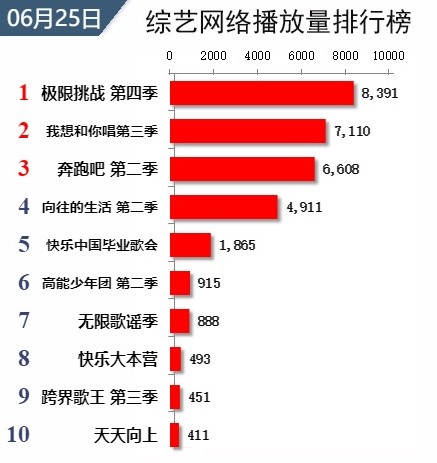 谁才是人气最旺的综艺节目？最新一期网播量排行榜给你答案！