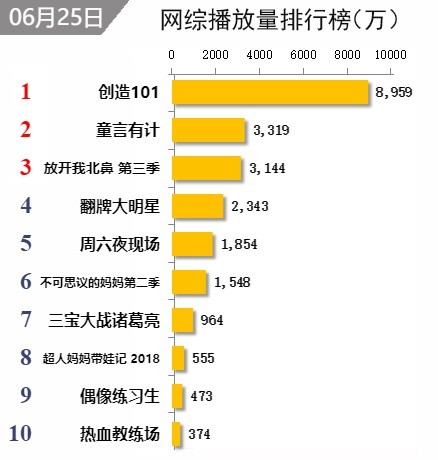 谁才是人气最旺的综艺节目？最新一期网播量排行榜给你答案！