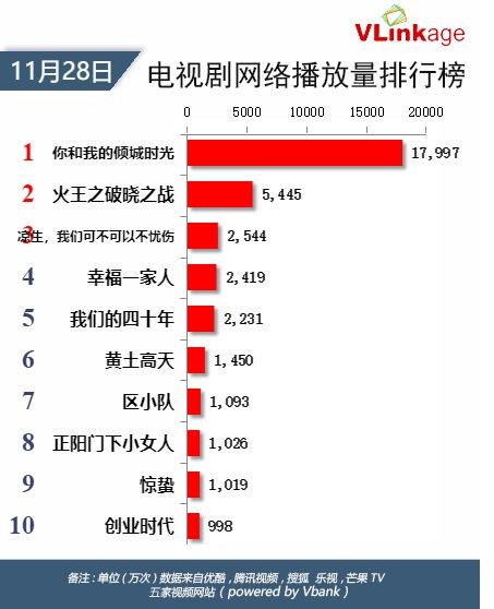 Vlinkage榜单 | 11月28日网播数据及艺人新媒体指数