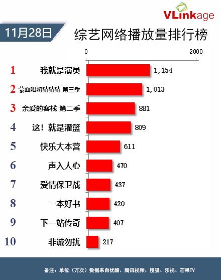 Vlinkage榜单 | 11月28日网播数据及艺人新媒体指数