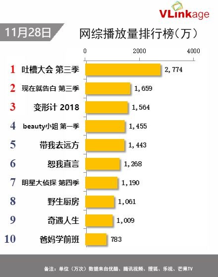 Vlinkage榜单 | 11月28日网播数据及艺人新媒体指数