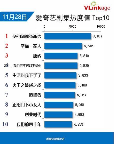 Vlinkage榜单 | 11月28日网播数据及艺人新媒体指数