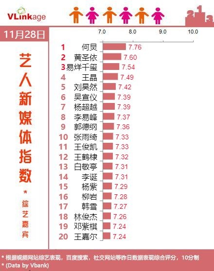 Vlinkage榜单 | 11月28日网播数据及艺人新媒体指数