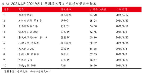 网络综艺播放量排行榜2021
