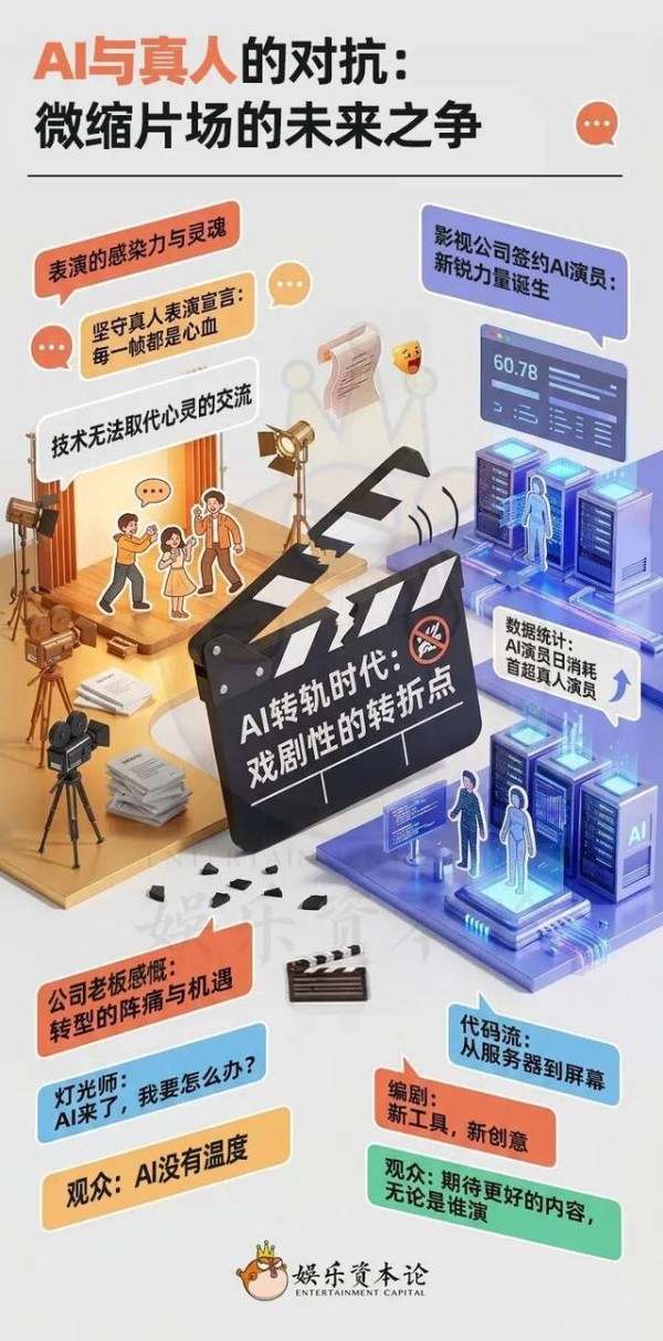 真人演员硬抗AI冲击波：片酬腰斩、项目锐减、授权形象