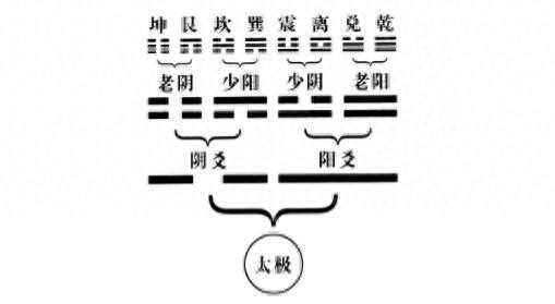 这一章节讲正经八卦，它如何将事物分成八大类？