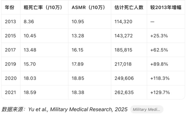 中国心源性猝死率8年间翻倍，城市男性成高危人群