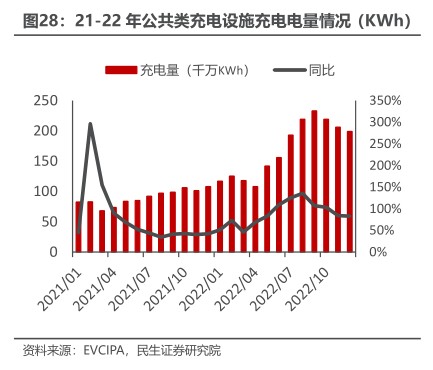 21-22年公共类充电设施充电电量情况 - 2023年01月 - 行业研究数据