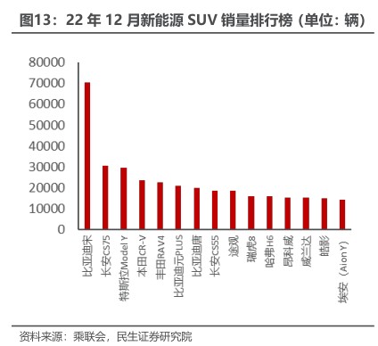 22年12月新能源SUV销量排行榜（单位：辆） - 2023年01月 - 行业研究数据