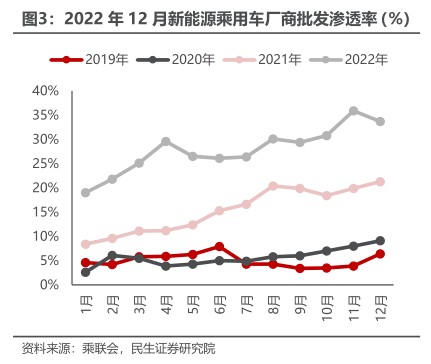 2022年12月新能源乘用车厂商批发渗透率(%) - 2023年01月 - 行业研究数据
