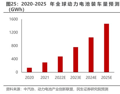 2020-2025年全球动力电池装车量预测 - 2023年01月 - 行业研究数据