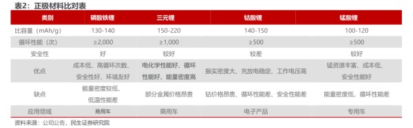 正极材料比对表 - 2023年01月 - 行业研究数据
