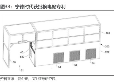 宁德时代获批换电站专利 - 2023年01月 - 行业研究数据