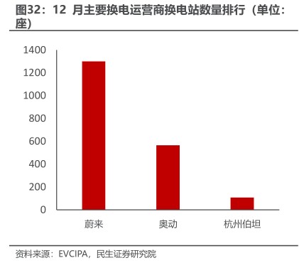 12月主要换电运营商换电站数量排行（单位： - 2023年01月 - 行业研究数据