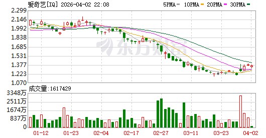短剧冲击长剧，爱奇艺收入、利润双双大幅下滑