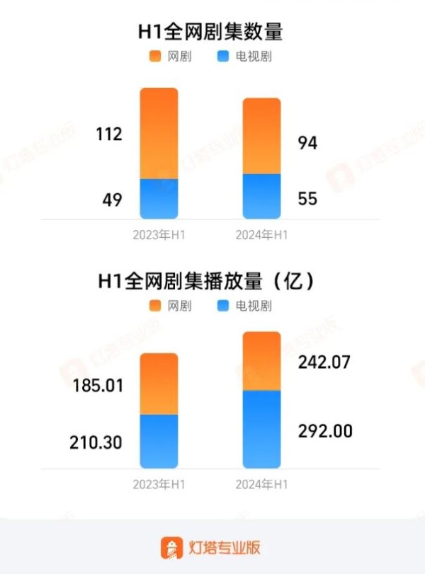 2024上半年剧集市场复盘：质增量减之下，腾讯持续领跑
