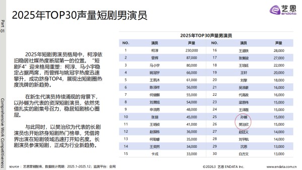 2025-2026年短剧演员商业价值热度报告_04.png
