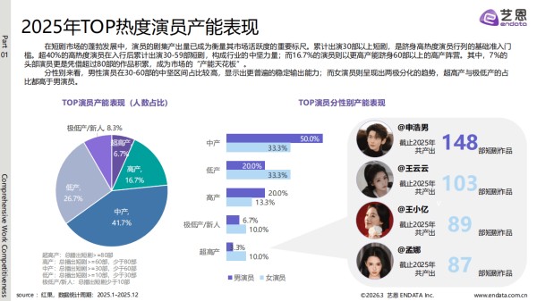 2025-2026年短剧演员商业价值热度报告_06.png