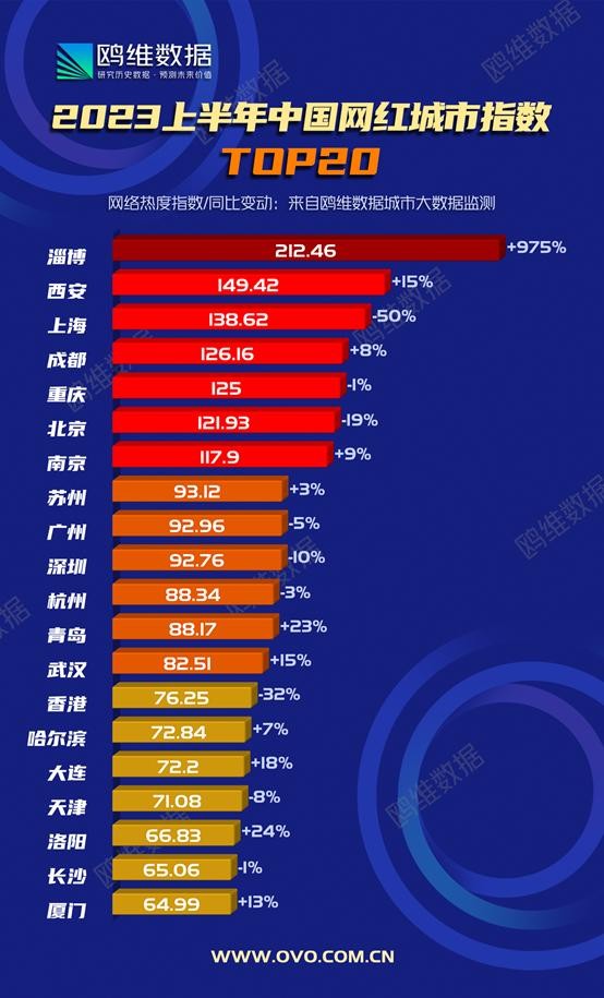 「2023上半年中国网红城市指数TOP20」看看你的城市有多“热”？