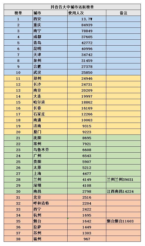 全国抖音城市热度排行榜，你的城市成网红了吗？