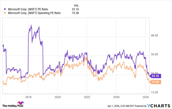 MSFT PE Ratio Chart