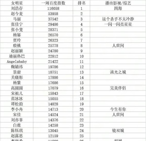 刘浩存热度获内娱女星断层第一，杨幂热巴鞠婧祎等人都排名靠后