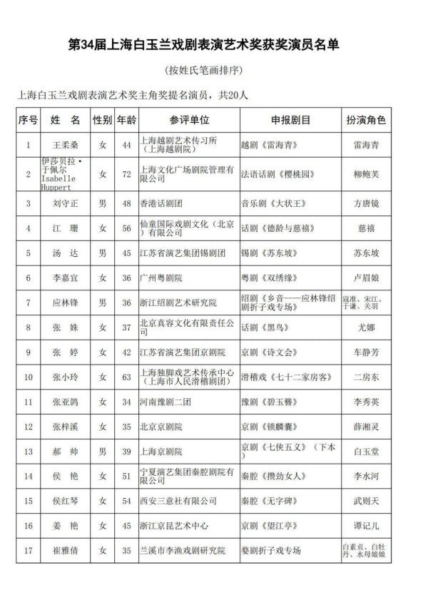 第34届上海白玉兰戏剧奖公布提名名单，法国演员于佩尔也在其中