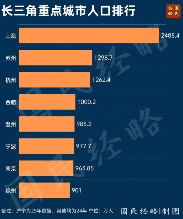 又一个千万人口城市要来了 南京力争2030年突破