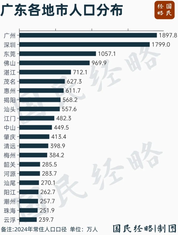 佛山预计2030年常住人口突破千万 将成为全国第19座千万人口城市