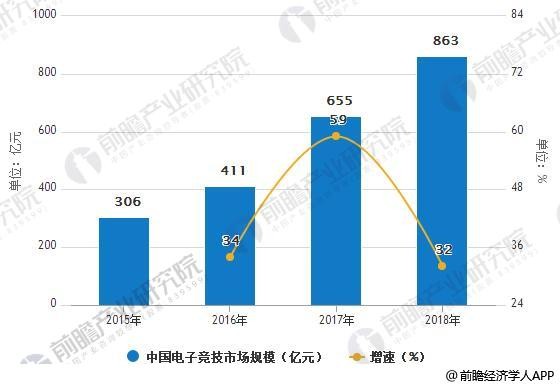 电子竞技行业发展现状分析 电竞馆成为线下娱乐流量入口