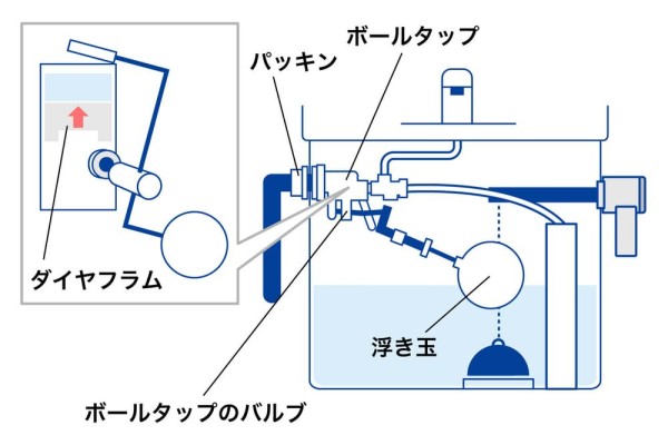 トイレのボールタップの構造と名称