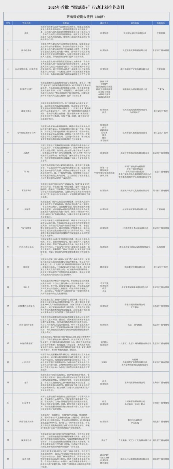 116部入选！广电总局发布2026年首批“微短剧+”行动计划推荐剧目