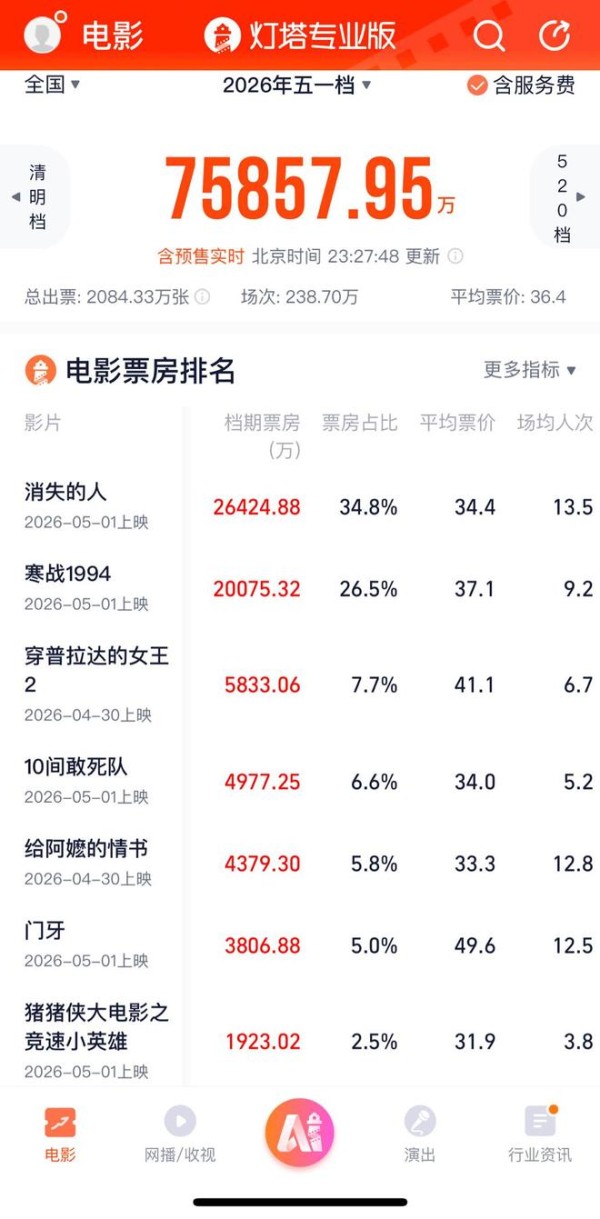 五一档票房超7亿，《给阿嬷的情书》封神5万人打出9.0分