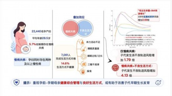 妈妈孕期病多动少 孩子3岁时肥胖风险加倍