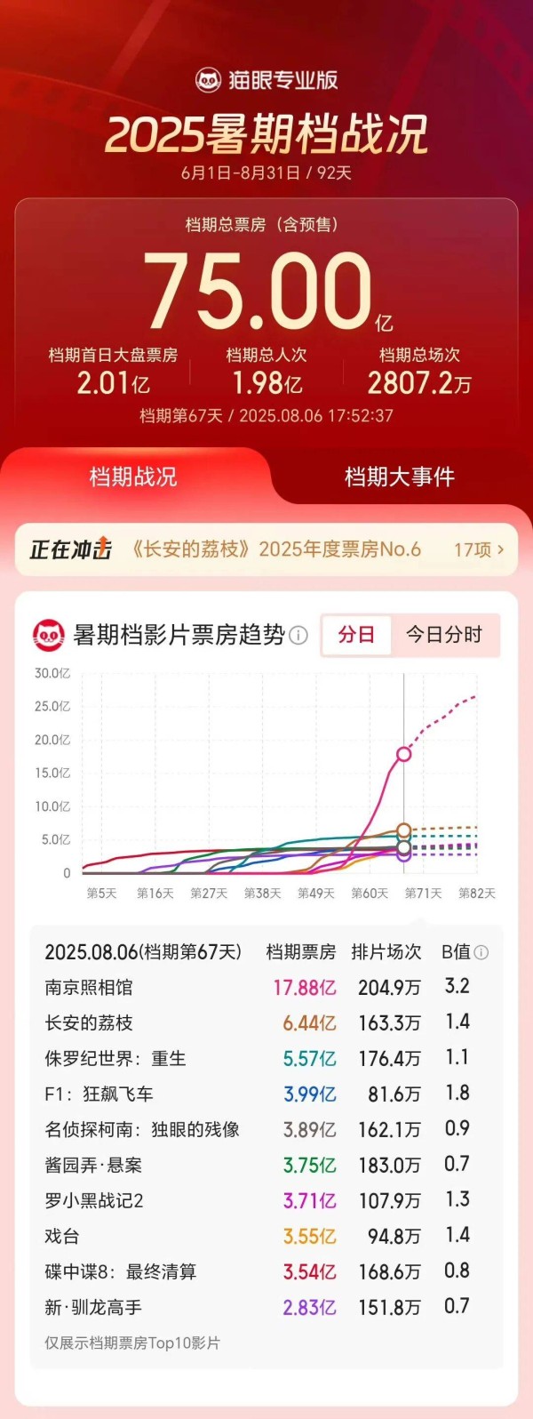 75亿,暑期档“活”了?