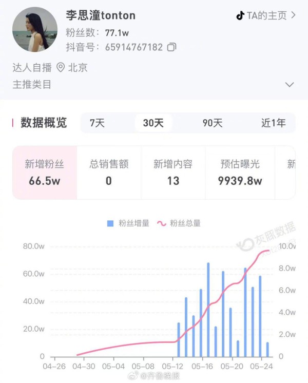 网传《给阿嬷的情书》女主签约虎鲸文娱，近30天涨粉66.5万